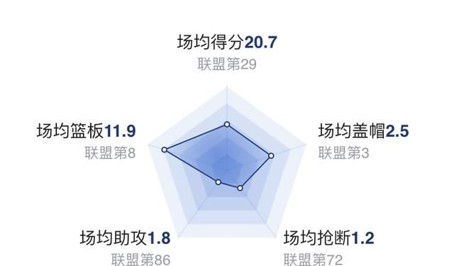 如何看待周琦CBA数据超过易建联，却仍被喷的现象图4