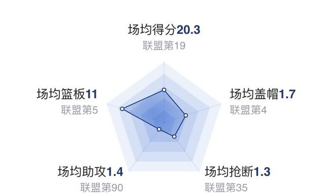 如何看待周琦CBA数据超过易建联，却仍被喷的现象图5