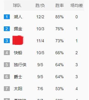 月2日快船加时险胜、掘金主场大胜，目前西部第一湖人还剩多少排名优势你怎么看图2