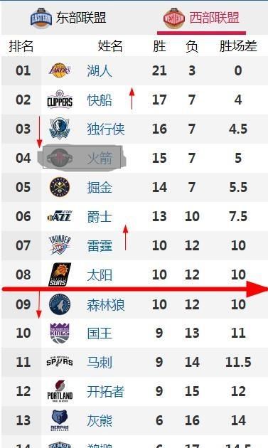 湖人大胜森林狼，快船击溃奇才，2月9日后，NBA西部排名有哪些变化你怎么看图2