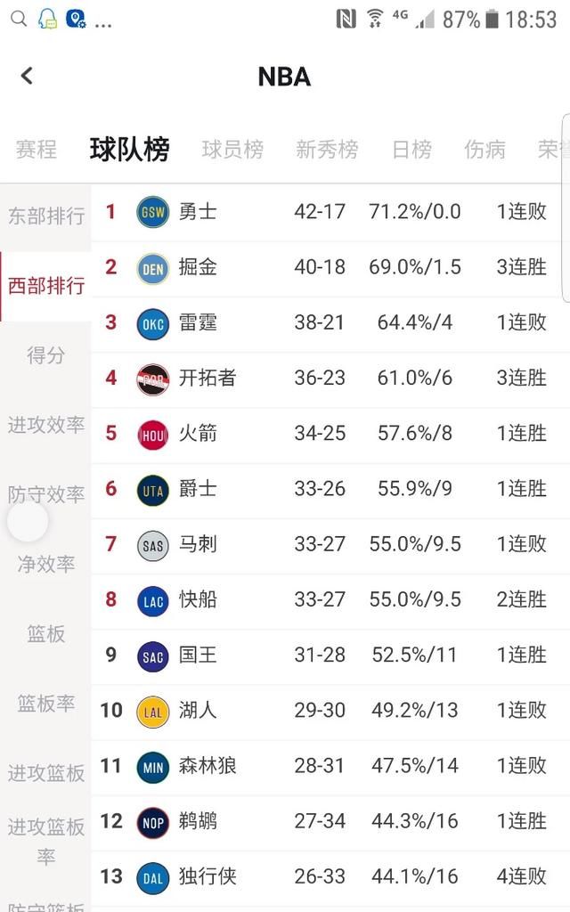 火箭三杀勇士、雷霆惜败国王、湖人不敌鹈鹕，2月24日比赛打完，如何看待西部排名图18