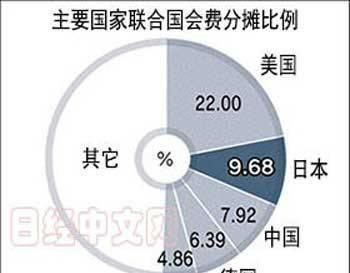 美国总统特朗普有胆量一直拖欠联合国会费图3