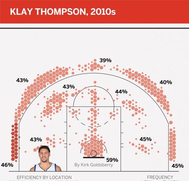 ESPN评NBA0大射手，杜兰特第二，詹姆斯超哈登、汤普森你怎么看图6