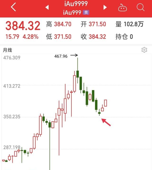 黄金会跌到200吗，202黄金会跌300左右图1