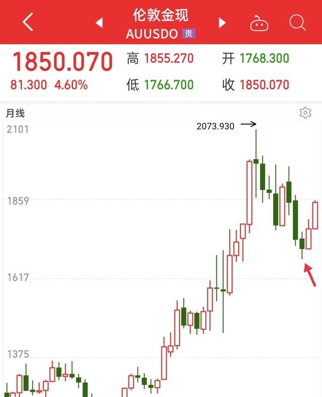 黄金会跌到200吗，202黄金会跌300左右图2