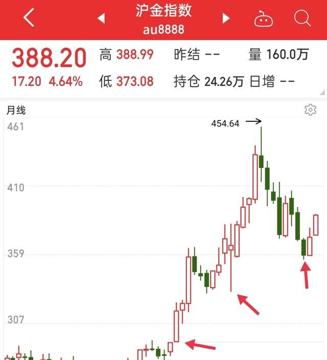 黄金会跌到200吗，202黄金会跌300左右图3