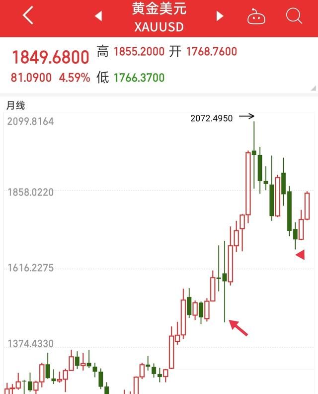 黄金会跌到200吗，202黄金会跌300左右图4