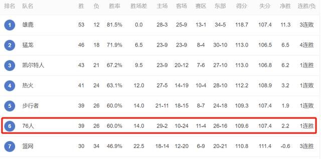 下血本的76人，能冲出东部雄鹿字母哥，篮网杜兰特图6