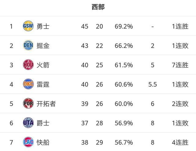 西部最新排名：火箭七连胜反超雷霆，快船直逼爵士，勇士灭掘金稳第一，你如何评价图7