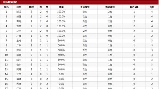 0月22日，辽篮险胜山东，新疆吊打北控，CBA最新排名发生了怎样变化图1