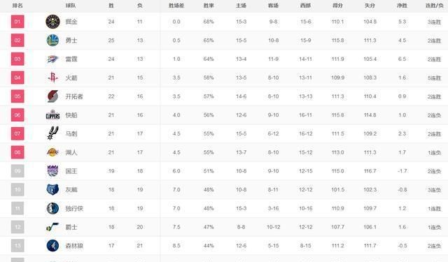 NBA西部现在排名情况如何（现在西部排名是什么情况）图1