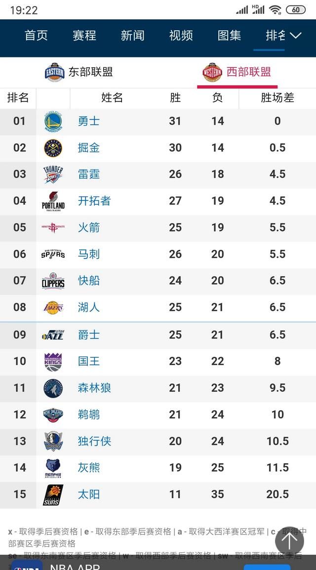 NBA西部现在排名情况如何（现在西部排名是什么情况）图3