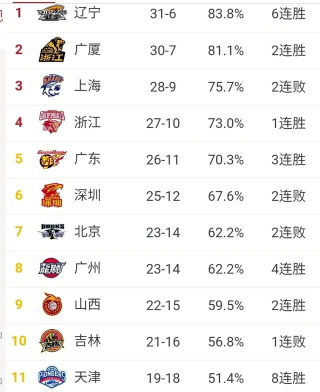 以无缘四强的方式冲击四连冠，杜锋领衔的广东男篮要做好什么图5