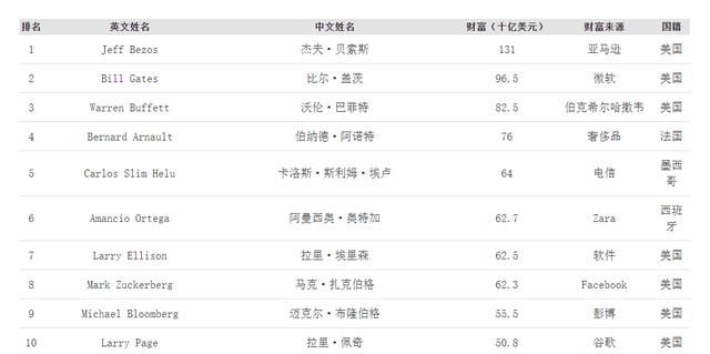 世界首富贝索斯身价9000亿，这么多人民币是个什么概念图1