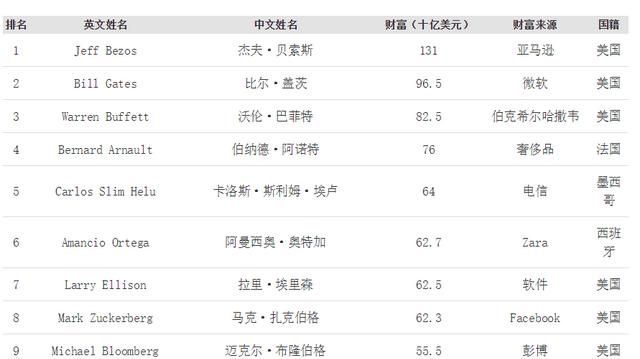 世界首富贝索斯身价9000亿，这么多人民币是个什么概念图5