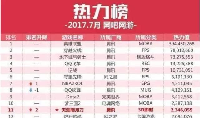 DNF热力值从7年的7300W降低到9年的600W，这游戏是要凉了图1