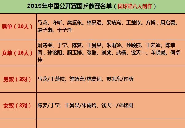 209国际乒联中国公开赛国乒参赛名单出炉，如何评价这份名单夺冠前景怎样图2