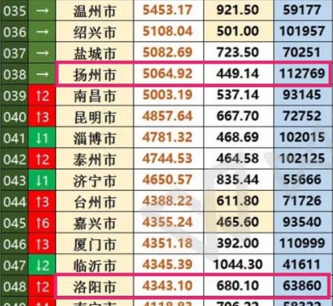 洛阳的GDP与昆山相比如何五年内超过扬州的可能性大为什么图1