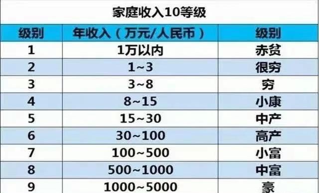 在中国家庭年收入六十万以上，一百万以下算什么水平图1