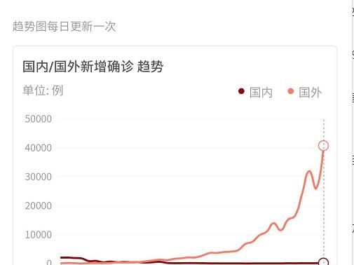 海外疫情确诊人数会不会突破40万图2