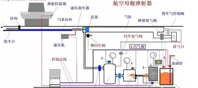 英国是发明蒸汽弹射的国家，为什么自己建造的航母却用滑越起飞图4