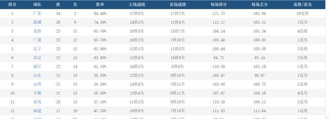 CBA前3位争夺激烈辽宁和北京双雄谁能拿到前三你怎么看图1