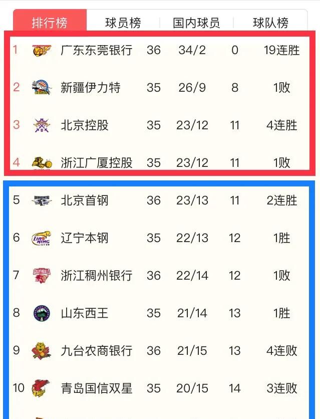 CBA前3位争夺激烈辽宁和北京双雄谁能拿到前三你怎么看图2