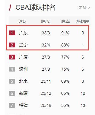 208-9赛季CBA常规赛还有0轮结束，广东男篮和辽宁男篮谁能排在第一