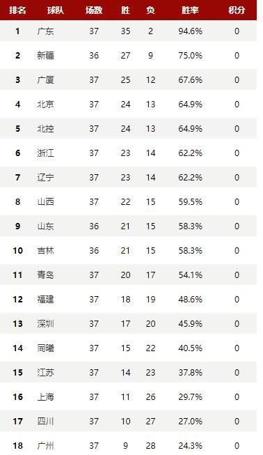 辽宁惨败广厦，北控、浙江赢球，7月2日后，CBA排名什么样图2