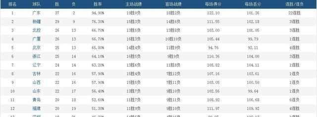 CBA山东败广厦，北控胜广州，7月9号后各球队排名变化如何图2