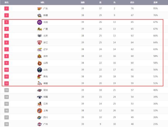 CBA山东败广厦，北控胜广州，7月9号后各球队排名变化如何图6