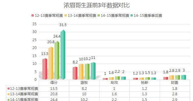 大家觉得在鹈鹕时的浓眉强还是现在的更强点，是因为詹姆斯的原因图4