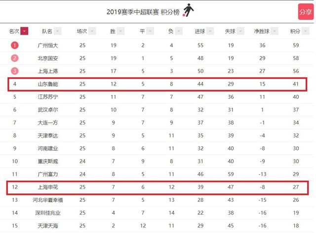 2019申花足协杯夺冠，申花鲁能足协杯谁夺冠有希望图1