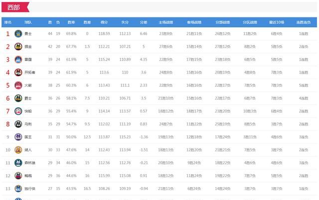 勇士爆冷，火箭逆转，雷霆输球，火箭还有进入前四机会图1