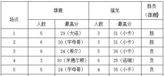 从76人到雄鹿，猛龙挺进总决赛，是否证明超巨比体系更重要图6