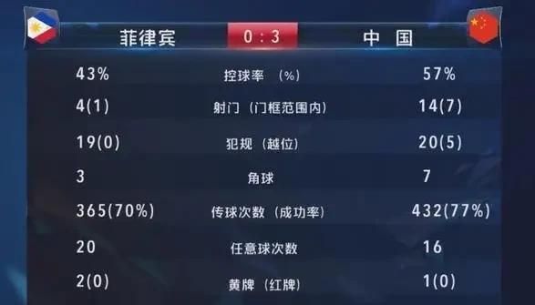 中国队3-0胜菲律宾，是真的技术水平提高了还是又是一次撞大运式的昙花一现呢图2