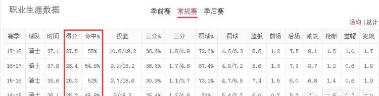 勒布朗詹姆斯巅峰数据，勒布朗詹姆斯还要巅峰多久图2