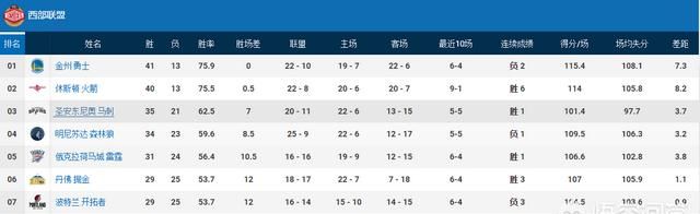 nba火箭现在排名，如今的火箭在NBA有多强图2