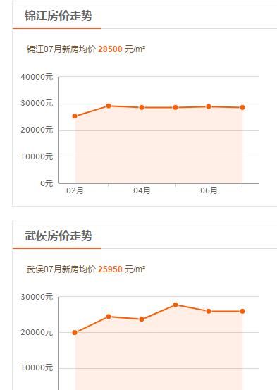 成都作为新一线城市的NO.，房价还有多少上涨空间，值不值得投资图3