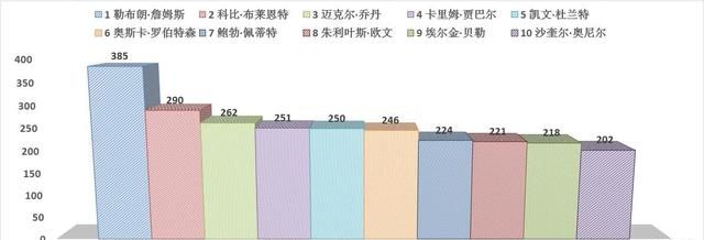 全明星总得分榜，杜兰特250分仅排第五，那前四都是谁图8