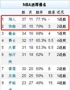 2月4日快船主场险胜马刺，目前和湖人的排名差距缩小到了多少湖人第一的排名还稳图6