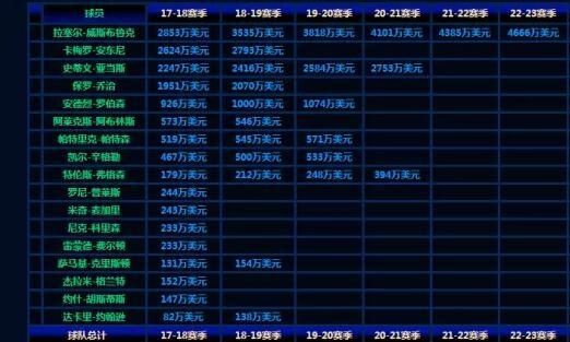 保罗乔治下赛季留在雷霆的可能有多大图2