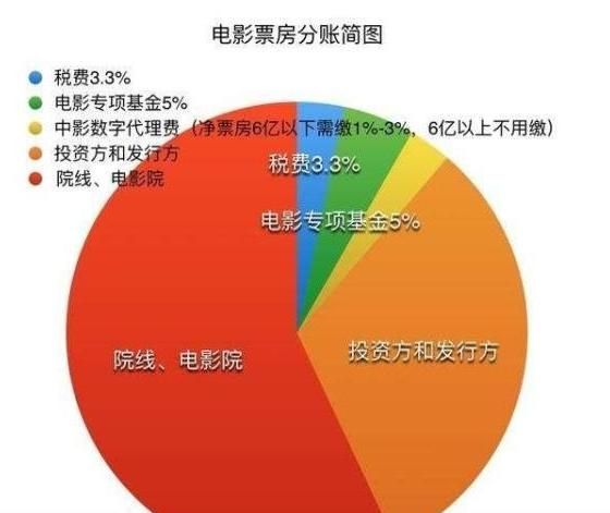 35亿票房的《唐探3》，陈思诚和万达赚到钱了图4