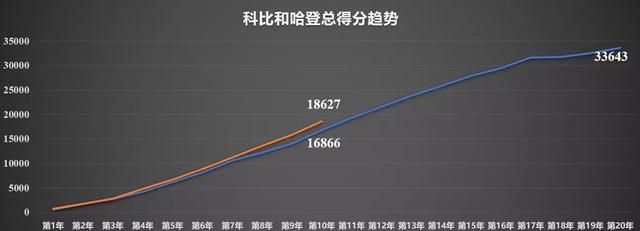 都说科比得分能力比哈登强，但两人生涯前十年得分哈登8627多于科比6866分，这是为何图5