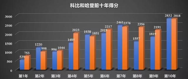 都说科比得分能力比哈登强，但两人生涯前十年得分哈登8627多于科比6866分，这是为何图7