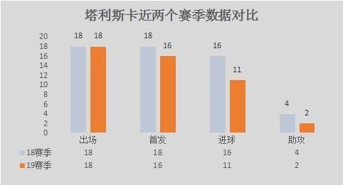 状态下滑遇上青春风暴，塔利斯卡新赛季还能在恒大找到位置图2