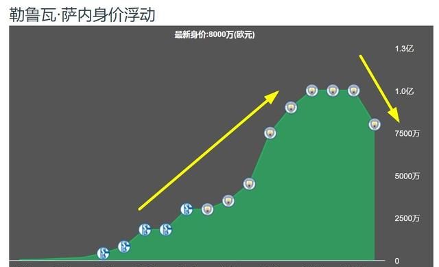 德媒：拜仁只愿为萨内出4000万欧，是不是在德甲挖习惯了图3