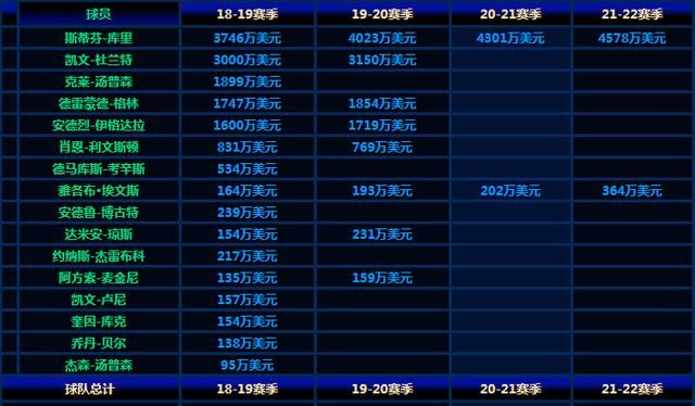 今年夏天自由球员交易市场开放，你们觉得杜兰特是否会离开勇士或者去往哪个球队图4