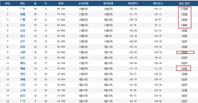 CBA广东队获得2连胜，其他球队的连胜或连败状况如何广东队第一稳了图7