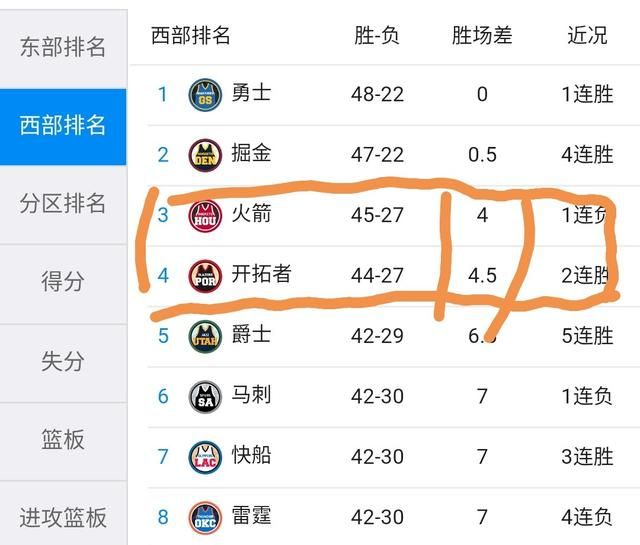 火箭在客场惜败给了灰熊队，和开拓者的差距只有半场球了，火箭能否稳住西部第三的位置图1